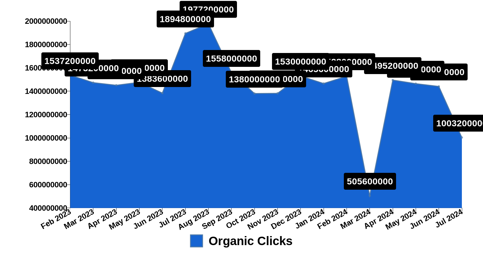 google_Monthly_Organic_Clicks_Trend_2024-09-01_19-39-33